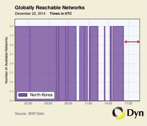 Data of North Korea's internet performance. (DynResearch/Twitter)