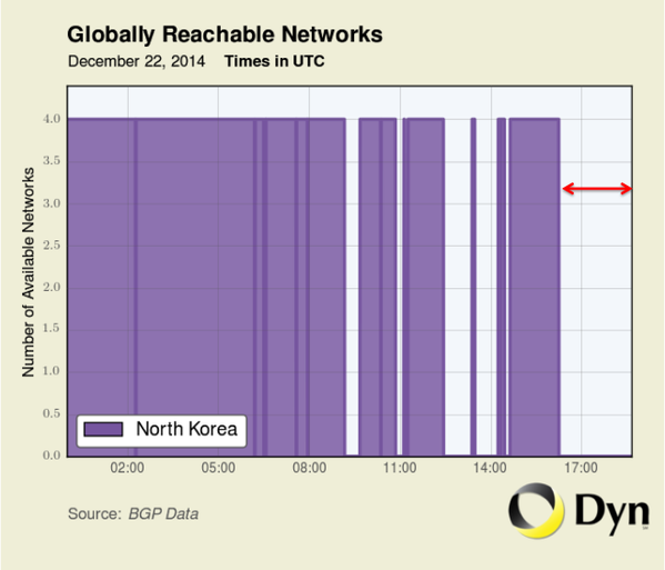 Data of North Korea's internet performance. (DynResearch/Twitter) Data of North Korea's internet performance. (DynResearch/Twitter)