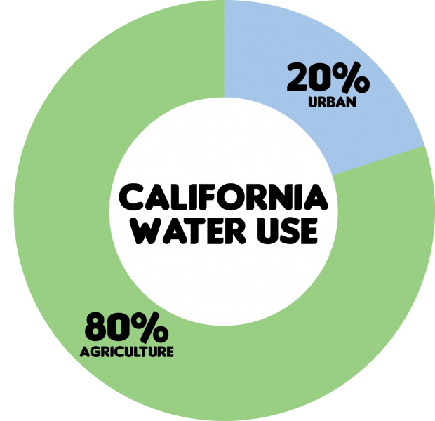 Ratio of Water Use in California