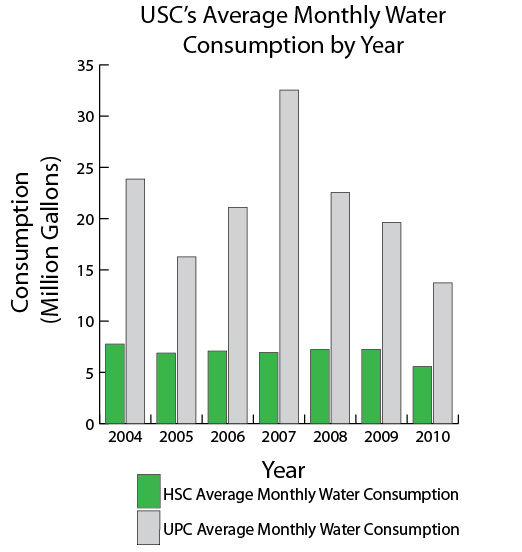 Data from USC Sustainability Data from USC Sustainability