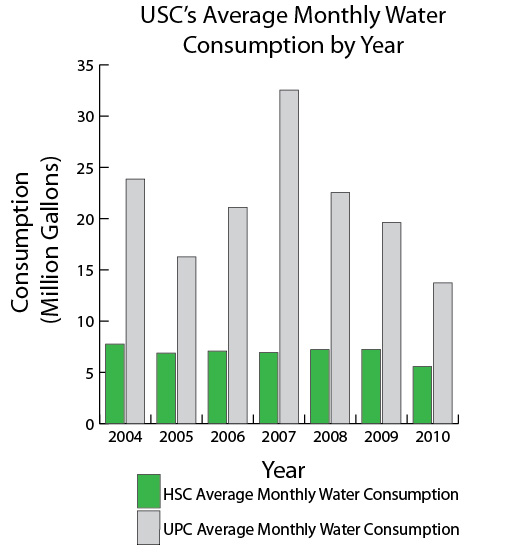 Data from USC Sustainability