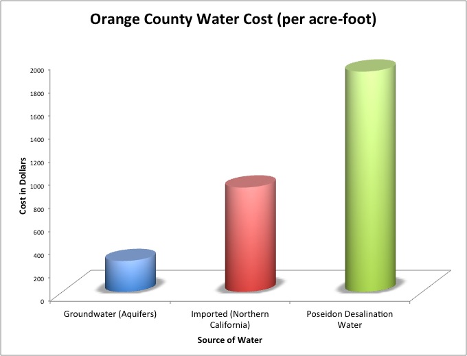 (Breakdown of Orange County water costs/ Michael Nystrom) (Breakdown of Orange County water costs/ Michael Nystrom)