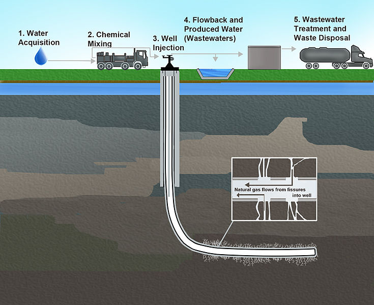 (Hydraulic Fracturing, Wikimedia Commons)