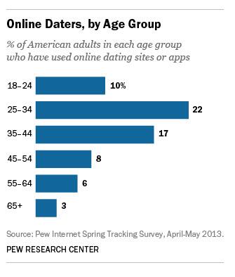 Percent of American adults using online dating, by age group (Twitter/@pewresearch)