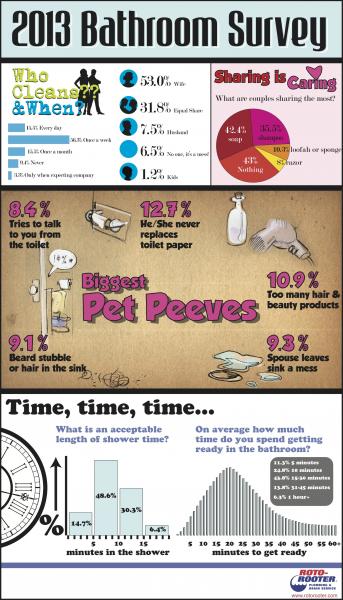 Roto-Rooter Bathroom Survey Results (Infographic Provided by Randi Kenney, 2013) Roto-Rooter Bathroom Survey Results (Infographic Provided by Randi Kenney, 2013)