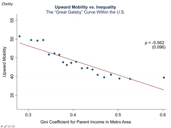 A graphical depiction of the correlation between economic inequality and social mobility. (Raz Chetty)