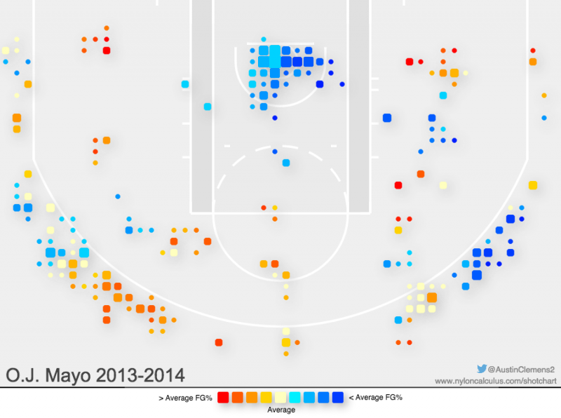O.J. Mayo's shooting chart from the 2013-14 season. (All charts via Nylon Calculus) 