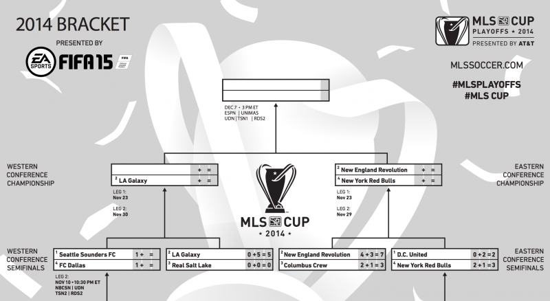 The current MLS playoff bracket as the L.A. Galaxy await the winner of Dallas-Seattle (via MLS.com)