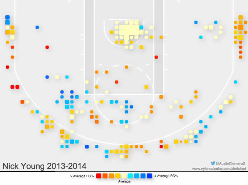 Nick Young's 2013-2014 shooting chart. 