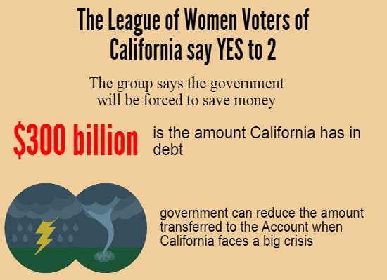 The League of Women Voters of California sees Prop 2 as an effective method to paying off state debt. (Amanda Scurlock/Neon Tommy)