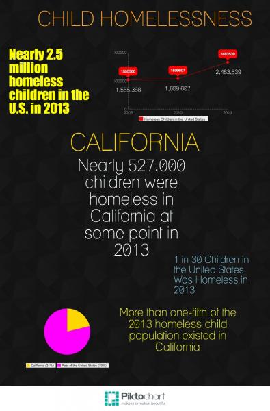 Infographic about child homelessness in California and the United States