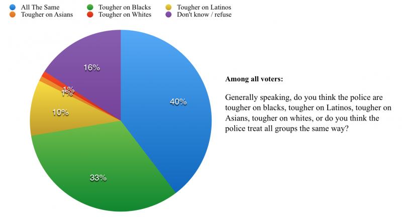 Data sourced from a USC Dornsife/ L.A. Times poll. (Yingzhi Yang/Neon Tommy)