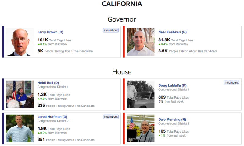Facebook's interactive map shows how candidates fare in their social media presence compared to competitors. (Facebook) Facebook's interactive map shows how candidates fare in their social media presence compared to competitors. (Facebook)