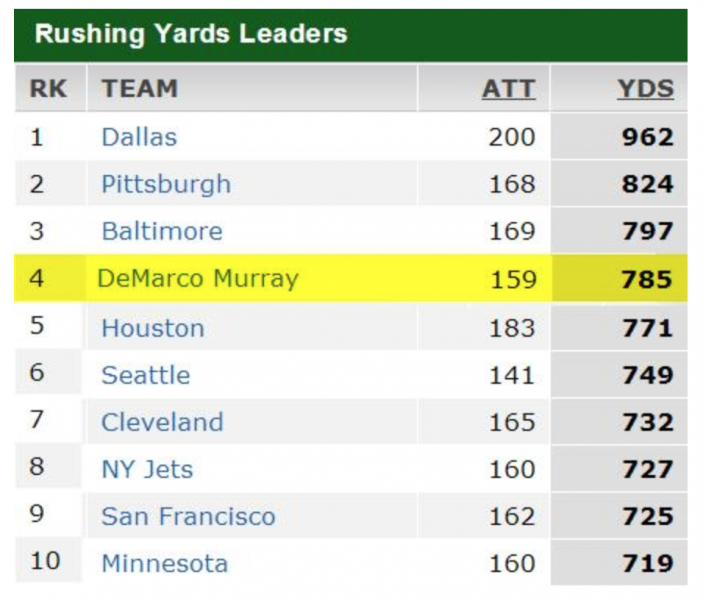 Murray in comparison to entire NFL teams. (@ESPN/Twitter) Murray in comparison to entire NFL teams. (@ESPN/Twitter)