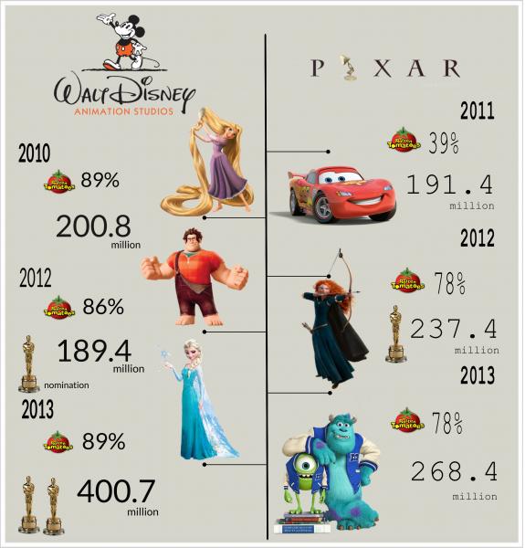 A look back at the past three years for Walt Disney Animation and Pixar