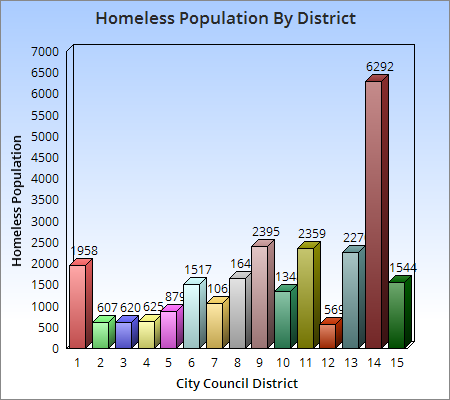  Los Angeles Homeless Authority