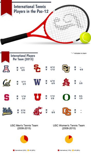 International Tennis Players in Pac-12 / Maria Cavassuto