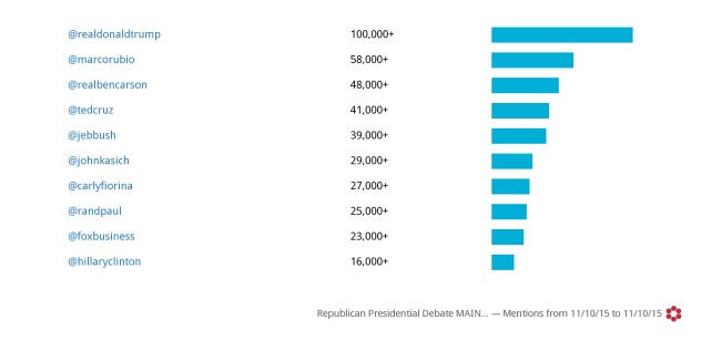 Top 10 Twitter handles associated with #GOPDebate, according to findings of the Annenberg Media Data Desk. (USC Annenberg Media)