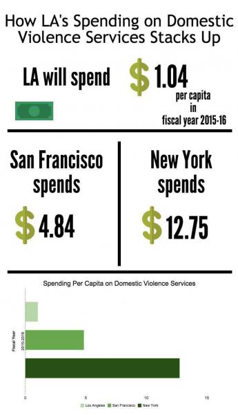 When it comes to per capita spending on domestic violence services, LA spends significantly less than other major metropolitan cities. (Whitney Ashton / Annenberg Media) 