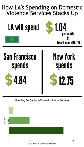 When it comes to per capita spending on domestic violence services, LA spends significantly less than other major metropolitan cities. (Whitney Ashton / Annenberg Media) When it comes to per capita spending on domestic violence services, LA spends significantly less than other major metropolitan cities. (Whitney Ashton / Annenberg Media)