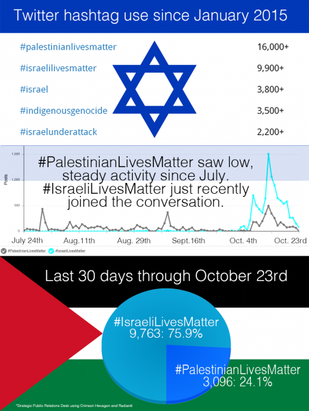 Analysis of social media activity