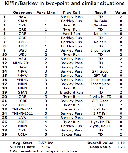 Lane Kiffin and Matt Barkley inside the five.