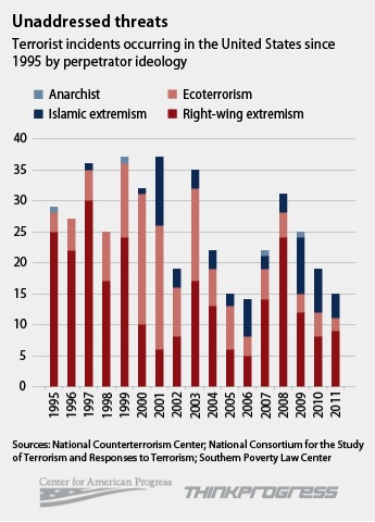 Statistics regarding unaddressed terroristic threats. (Think Progress)