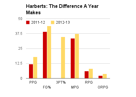 Harberts managed to improve even as everything around her fell apart. (Graph by Aaron Fischman)