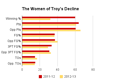 Each of these team statistics is worse this season. (Graph by Aaron Fischman)