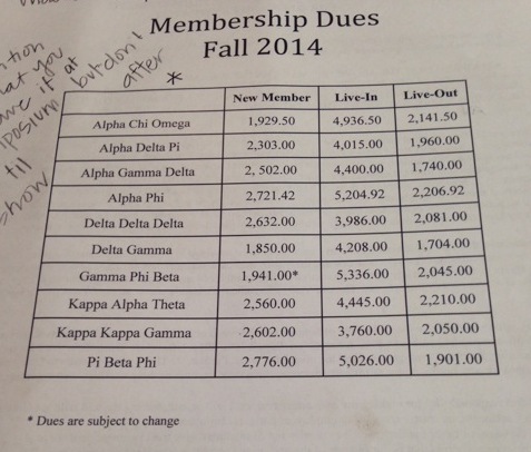Semester dues for an active member who lives outside of the house range between $1700 and $2200. (Ashley Yang, Neon Tommy)