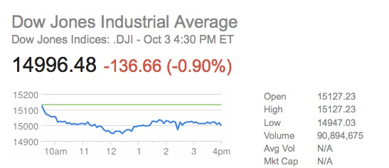 The Dow has tumbled nearly one percent in 24 hours. (via Google)