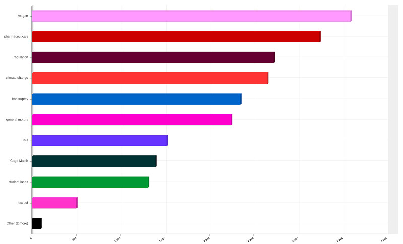 Data generated using Radian6, via Annenberg Media. Data generated using Radian6, via Annenberg Media.