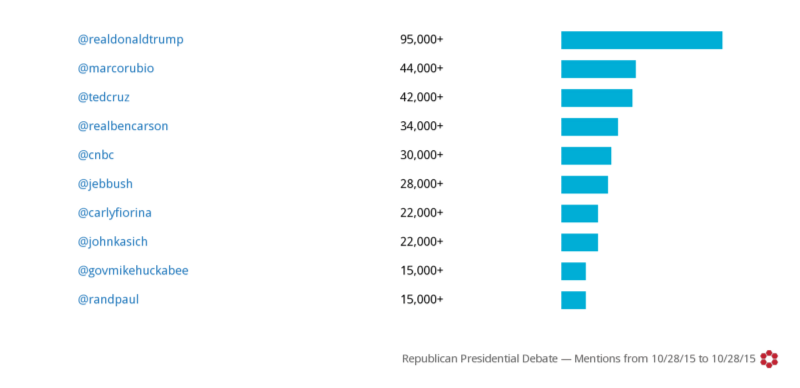Data generated using Crimson Hexagon, via Annenberg Media. Data generated using Crimson Hexagon, via Annenberg Media.