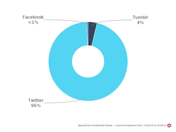 Data generated using Crimson Hexagon, via Annenberg Media. Data generated using Crimson Hexagon, via Annenberg Media.