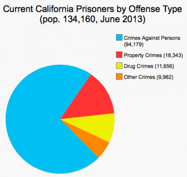 About 10,000 California inmates would qualify for re-sentencing if Prop. 47 passes (Data via the California Department of Corrections and Rehabilitation)