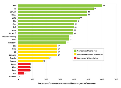 A graph showing corporate progress towards conflict-free minerals. (ENOUGH Project, flickr)