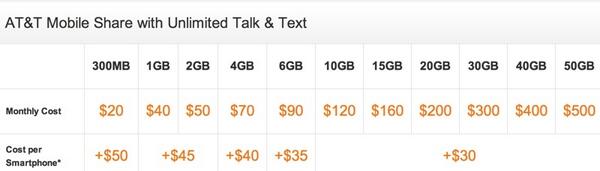The Mobile Share plan outlined (via @notsoproblogger)