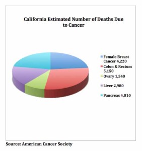 2013 California estimated number of deaths data. Information gathered by American Cancer Society. Shaleeka Powell, Neon Tommy