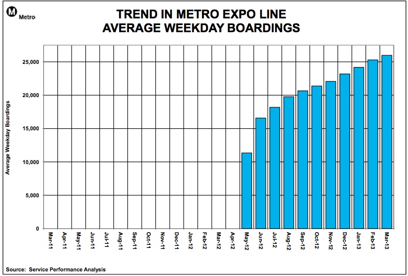 A graph of Expo Line ridership per month.  (LA Metro)