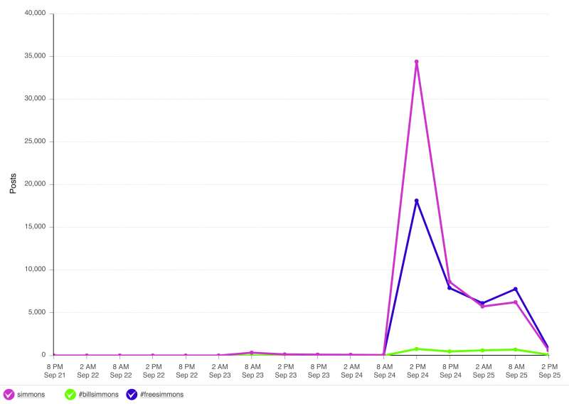 The graph details the ascent of #freesimmons on Twitter. (Infographic courtesy of Strategic Public Relations Social Data Desk)