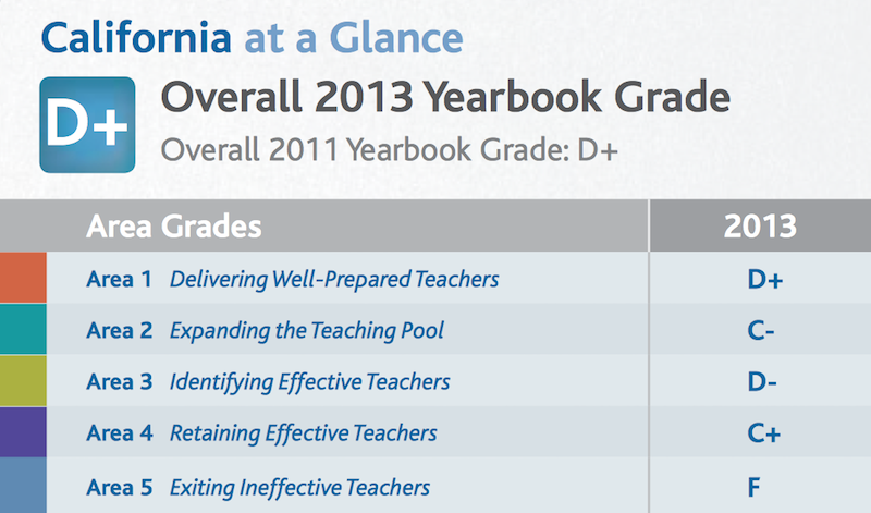 The NCTQ's assigned grade for CA (Courtesy NCTQ) The NCTQ's assigned grade for CA (Courtesy NCTQ)