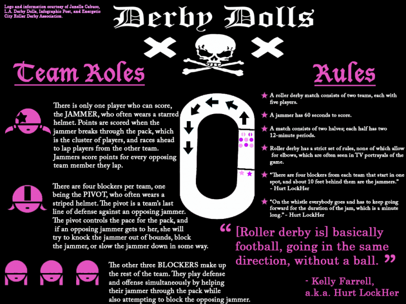Roller derby is one of only two sports to be created from scratch by an American; the other sport is basketball (Janelle Cabuco/Neon Tommy) Roller derby is one of only two sports to be created from scratch by an American; the other sport is basketball (Janelle Cabuco/Neon Tommy)