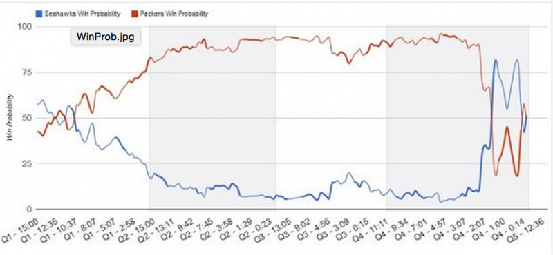 Win-probability during the NFC Championship. (@SandoESPN/Twitter) Win-probability during the NFC Championship. (@SandoESPN/Twitter)