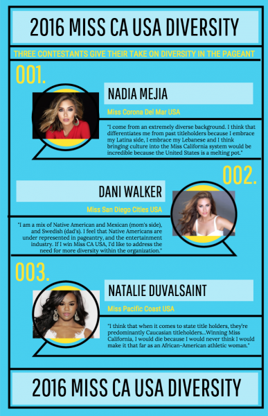 Three Miss California USA contestants, who have previously competed, all agreed the Miss USA and Miss California pageants could be more diverse. Miss Corona Del Mar Nadia Mejia is half-Ecuadorian and half- Lebanese. This will be Mejia’s fifth time competing in the pageant. Dani Walker, 25, has competed once before and is a mix of Native American, Mexican and Swedish ethnicities. Lastly, Natalie Duvalsaint, 23, is African American and has competed three times before.