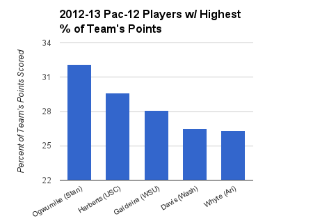 Only Stanford's Chiney Ogwumike scores a higher percentage of her team's points. (Graph by Aaron Fischman) Only Stanford's Chiney Ogwumike scores a higher percentage of her team's points. (Graph by Aaron Fischman)