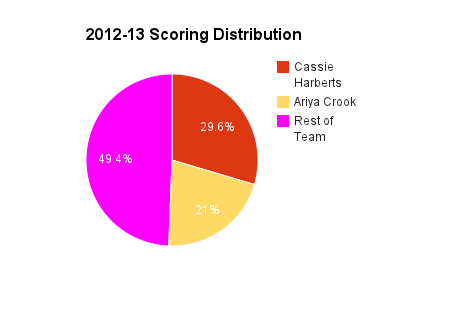 Harberts and Crook score more than half of their team's points. (Graph by Aaron Fischman) Harberts and Crook score more than half of their team's points. (Graph by Aaron Fischman)
