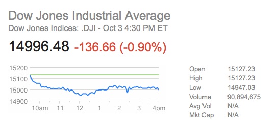 The Dow has tumbled nearly one percent in 24 hours. (via Google) The Dow has tumbled nearly one percent in 24 hours. (via Google)